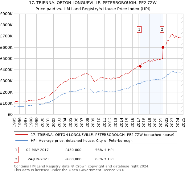 17, TRIENNA, ORTON LONGUEVILLE, PETERBOROUGH, PE2 7ZW: Price paid vs HM Land Registry's House Price Index