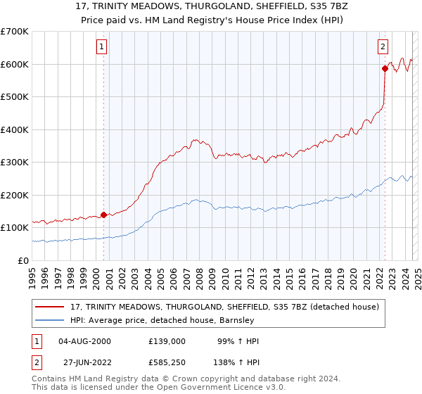 17, TRINITY MEADOWS, THURGOLAND, SHEFFIELD, S35 7BZ: Price paid vs HM Land Registry's House Price Index