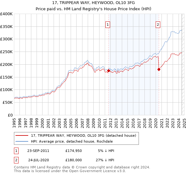 17, TRIPPEAR WAY, HEYWOOD, OL10 3FG: Price paid vs HM Land Registry's House Price Index