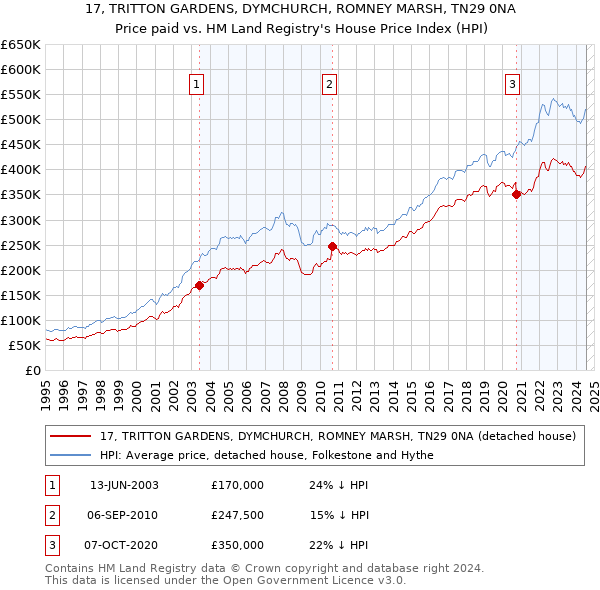 17, TRITTON GARDENS, DYMCHURCH, ROMNEY MARSH, TN29 0NA: Price paid vs HM Land Registry's House Price Index