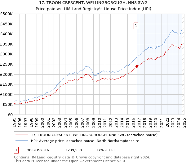 17, TROON CRESCENT, WELLINGBOROUGH, NN8 5WG: Price paid vs HM Land Registry's House Price Index