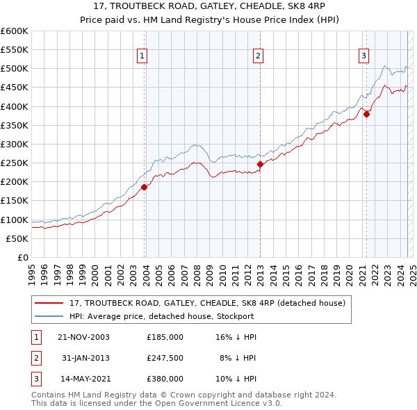 17, TROUTBECK ROAD, GATLEY, CHEADLE, SK8 4RP: Price paid vs HM Land Registry's House Price Index