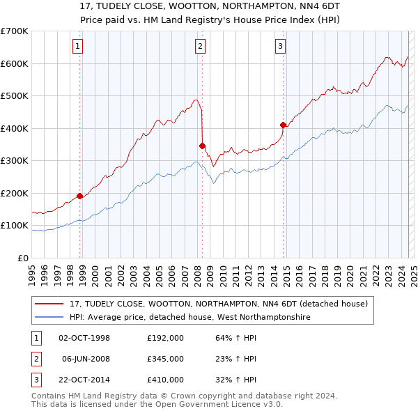 17, TUDELY CLOSE, WOOTTON, NORTHAMPTON, NN4 6DT: Price paid vs HM Land Registry's House Price Index