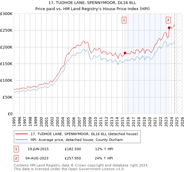 17, TUDHOE LANE, SPENNYMOOR, DL16 6LL: Price paid vs HM Land Registry's House Price Index