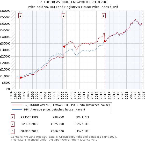 17, TUDOR AVENUE, EMSWORTH, PO10 7UG: Price paid vs HM Land Registry's House Price Index