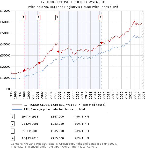 17, TUDOR CLOSE, LICHFIELD, WS14 9RX: Price paid vs HM Land Registry's House Price Index