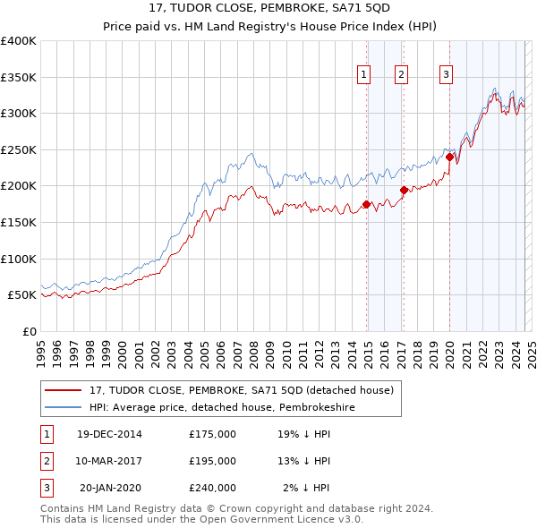 17, TUDOR CLOSE, PEMBROKE, SA71 5QD: Price paid vs HM Land Registry's House Price Index