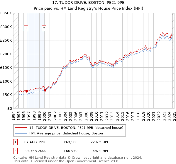 17, TUDOR DRIVE, BOSTON, PE21 9PB: Price paid vs HM Land Registry's House Price Index