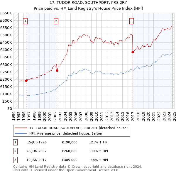 17, TUDOR ROAD, SOUTHPORT, PR8 2RY: Price paid vs HM Land Registry's House Price Index