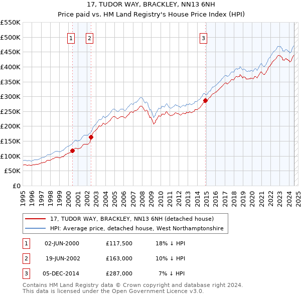 17, TUDOR WAY, BRACKLEY, NN13 6NH: Price paid vs HM Land Registry's House Price Index