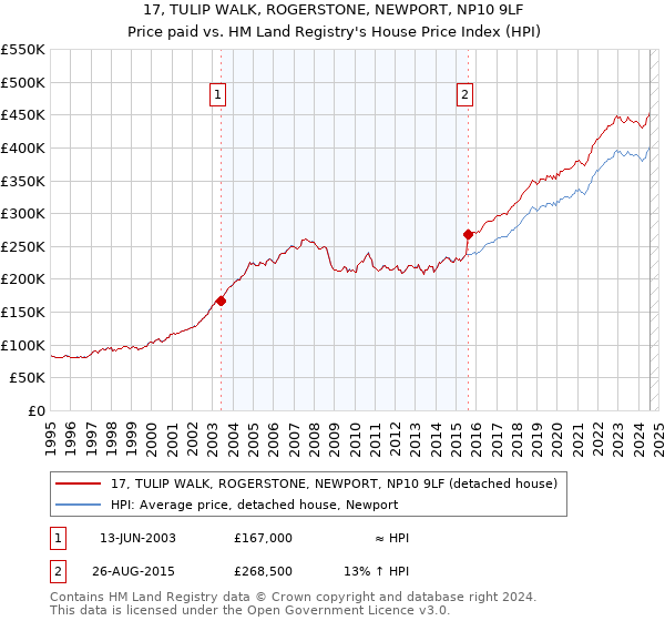 17, TULIP WALK, ROGERSTONE, NEWPORT, NP10 9LF: Price paid vs HM Land Registry's House Price Index