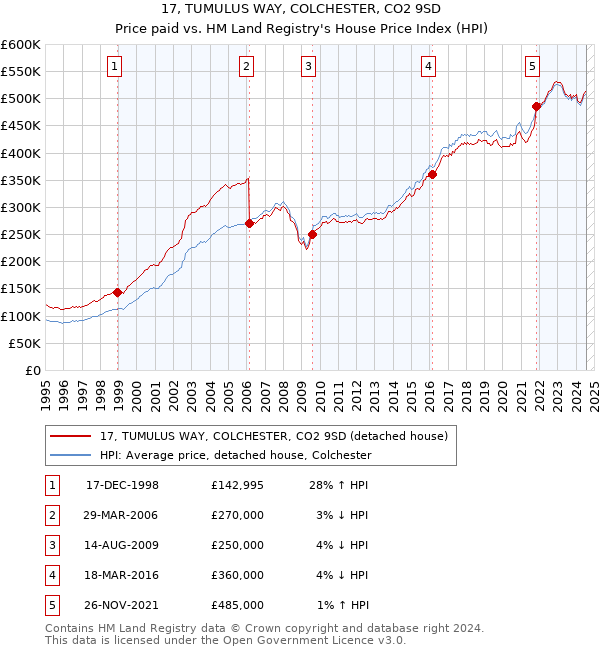 17, TUMULUS WAY, COLCHESTER, CO2 9SD: Price paid vs HM Land Registry's House Price Index