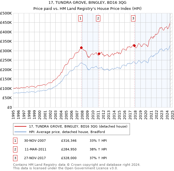 17, TUNDRA GROVE, BINGLEY, BD16 3QG: Price paid vs HM Land Registry's House Price Index