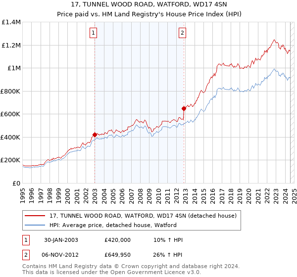 17, TUNNEL WOOD ROAD, WATFORD, WD17 4SN: Price paid vs HM Land Registry's House Price Index