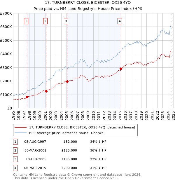 17, TURNBERRY CLOSE, BICESTER, OX26 4YQ: Price paid vs HM Land Registry's House Price Index