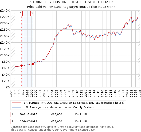 17, TURNBERRY, OUSTON, CHESTER LE STREET, DH2 1LS: Price paid vs HM Land Registry's House Price Index