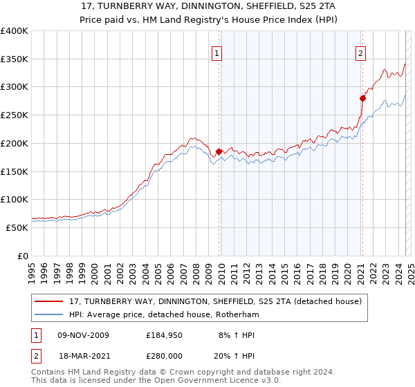 17, TURNBERRY WAY, DINNINGTON, SHEFFIELD, S25 2TA: Price paid vs HM Land Registry's House Price Index