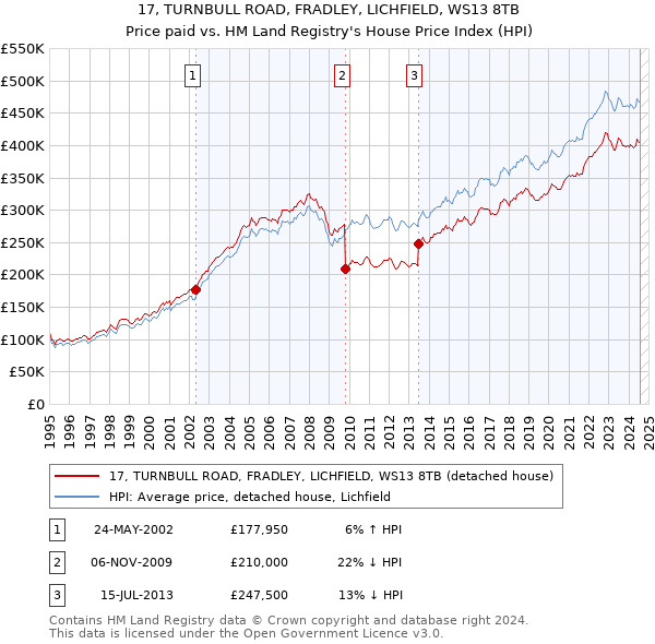 17, TURNBULL ROAD, FRADLEY, LICHFIELD, WS13 8TB: Price paid vs HM Land Registry's House Price Index