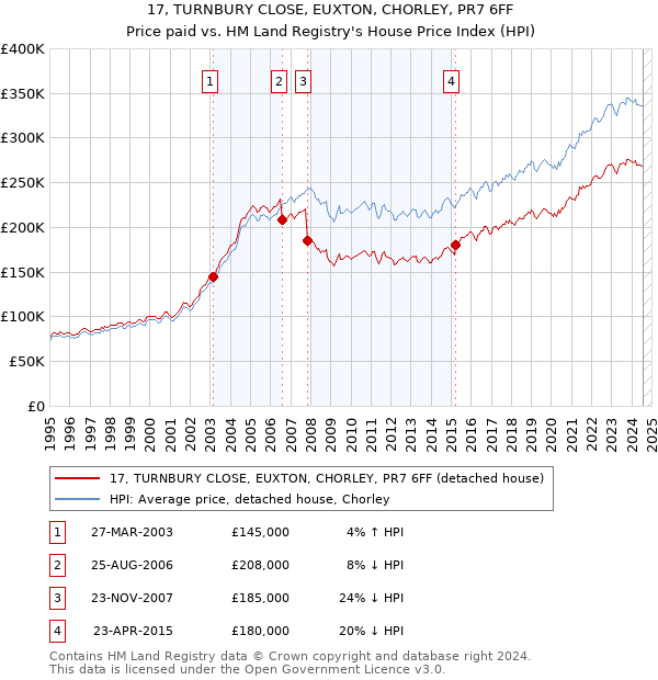 17, TURNBURY CLOSE, EUXTON, CHORLEY, PR7 6FF: Price paid vs HM Land Registry's House Price Index