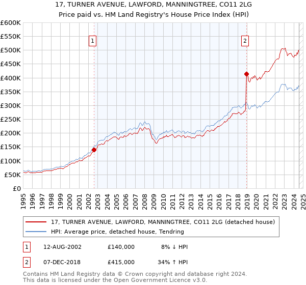 17, TURNER AVENUE, LAWFORD, MANNINGTREE, CO11 2LG: Price paid vs HM Land Registry's House Price Index