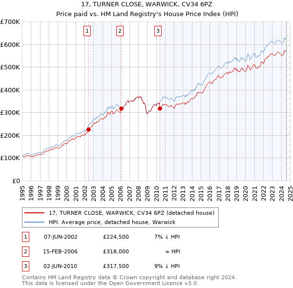 17, TURNER CLOSE, WARWICK, CV34 6PZ: Price paid vs HM Land Registry's House Price Index