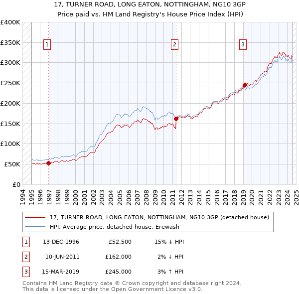 17, TURNER ROAD, LONG EATON, NOTTINGHAM, NG10 3GP: Price paid vs HM Land Registry's House Price Index