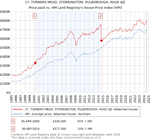 17, TURNERS MEAD, STORRINGTON, PULBOROUGH, RH20 4JZ: Price paid vs HM Land Registry's House Price Index