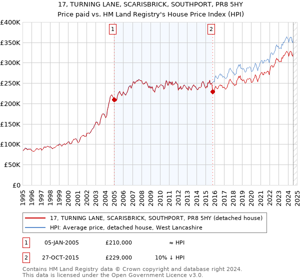 17, TURNING LANE, SCARISBRICK, SOUTHPORT, PR8 5HY: Price paid vs HM Land Registry's House Price Index