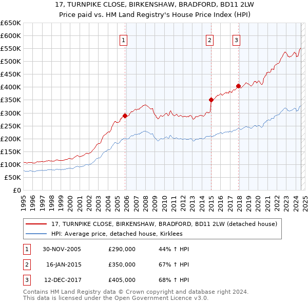 17, TURNPIKE CLOSE, BIRKENSHAW, BRADFORD, BD11 2LW: Price paid vs HM Land Registry's House Price Index