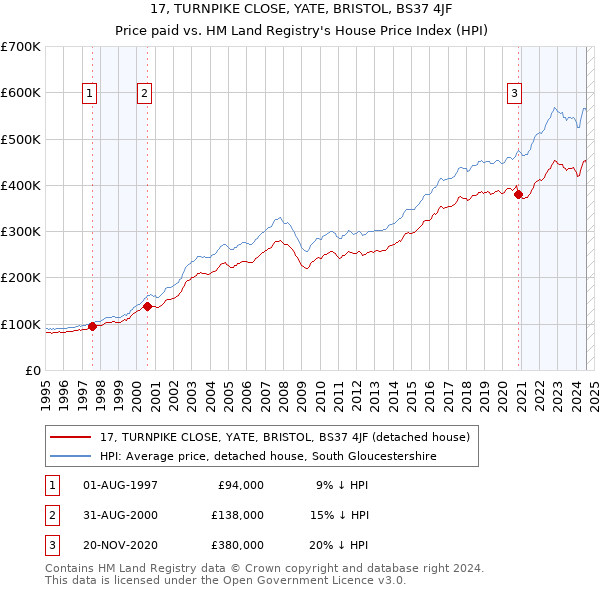 17, TURNPIKE CLOSE, YATE, BRISTOL, BS37 4JF: Price paid vs HM Land Registry's House Price Index