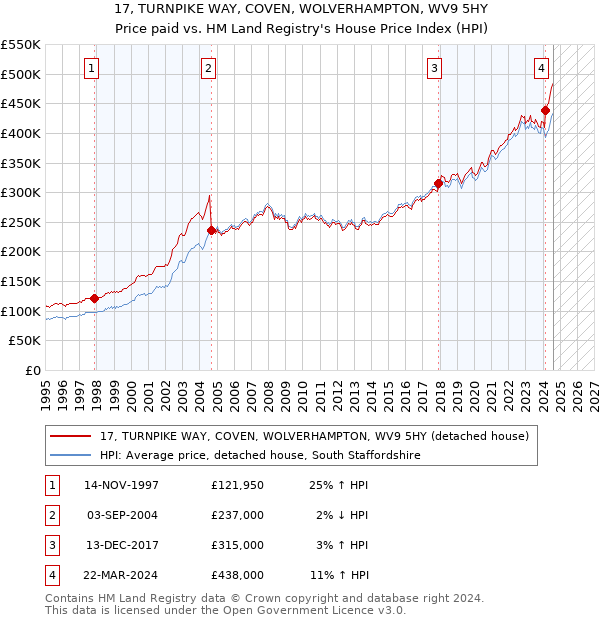 17, TURNPIKE WAY, COVEN, WOLVERHAMPTON, WV9 5HY: Price paid vs HM Land Registry's House Price Index