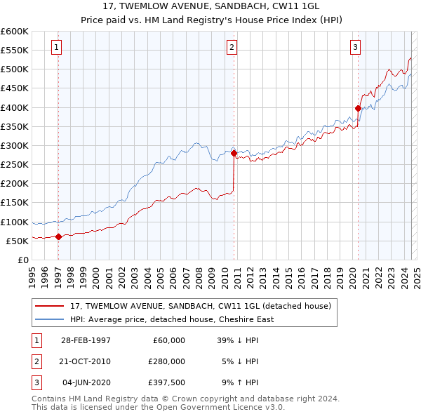 17, TWEMLOW AVENUE, SANDBACH, CW11 1GL: Price paid vs HM Land Registry's House Price Index