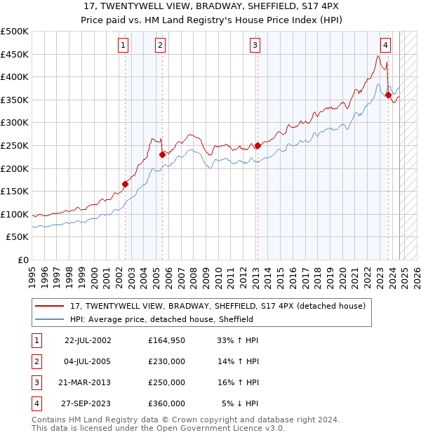 17, TWENTYWELL VIEW, BRADWAY, SHEFFIELD, S17 4PX: Price paid vs HM Land Registry's House Price Index