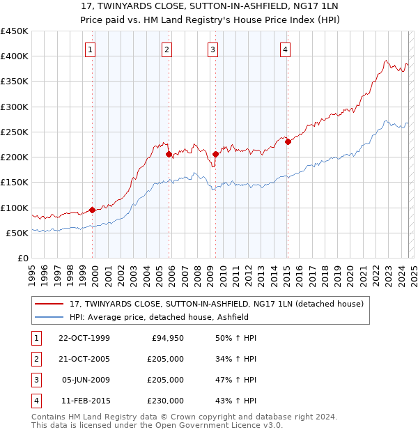 17, TWINYARDS CLOSE, SUTTON-IN-ASHFIELD, NG17 1LN: Price paid vs HM Land Registry's House Price Index