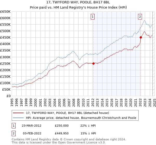 17, TWYFORD WAY, POOLE, BH17 8BL: Price paid vs HM Land Registry's House Price Index