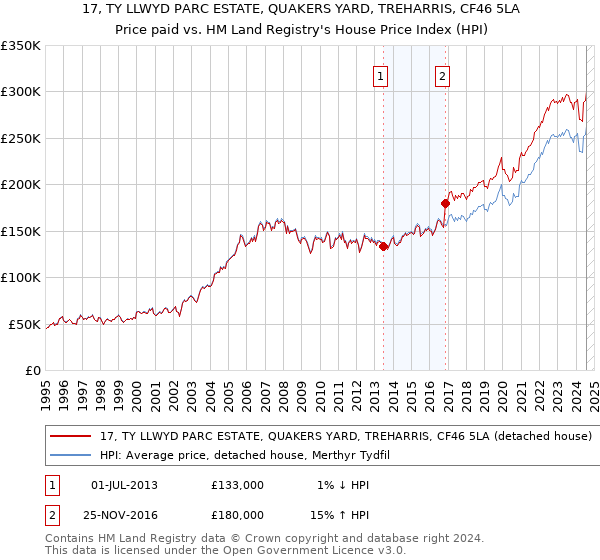 17, TY LLWYD PARC ESTATE, QUAKERS YARD, TREHARRIS, CF46 5LA: Price paid vs HM Land Registry's House Price Index