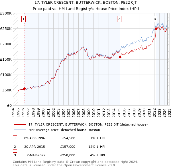 17, TYLER CRESCENT, BUTTERWICK, BOSTON, PE22 0JT: Price paid vs HM Land Registry's House Price Index