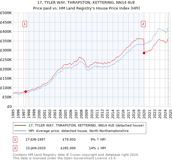 17, TYLER WAY, THRAPSTON, KETTERING, NN14 4UE: Price paid vs HM Land Registry's House Price Index