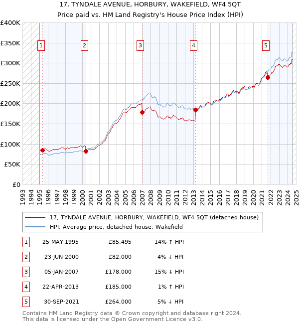 17, TYNDALE AVENUE, HORBURY, WAKEFIELD, WF4 5QT: Price paid vs HM Land Registry's House Price Index