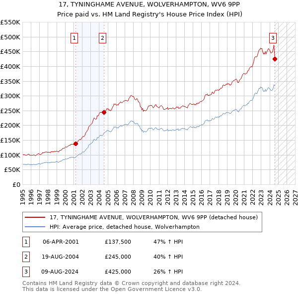 17, TYNINGHAME AVENUE, WOLVERHAMPTON, WV6 9PP: Price paid vs HM Land Registry's House Price Index