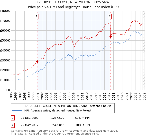 17, UBSDELL CLOSE, NEW MILTON, BH25 5NW: Price paid vs HM Land Registry's House Price Index