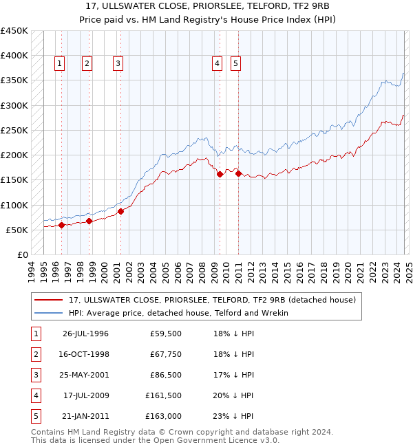 17, ULLSWATER CLOSE, PRIORSLEE, TELFORD, TF2 9RB: Price paid vs HM Land Registry's House Price Index