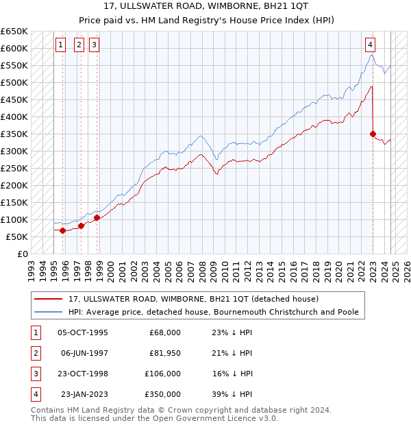 17, ULLSWATER ROAD, WIMBORNE, BH21 1QT: Price paid vs HM Land Registry's House Price Index