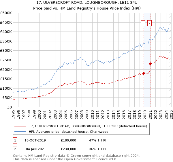 17, ULVERSCROFT ROAD, LOUGHBOROUGH, LE11 3PU: Price paid vs HM Land Registry's House Price Index