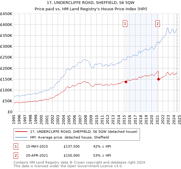 17, UNDERCLIFFE ROAD, SHEFFIELD, S6 5QW: Price paid vs HM Land Registry's House Price Index