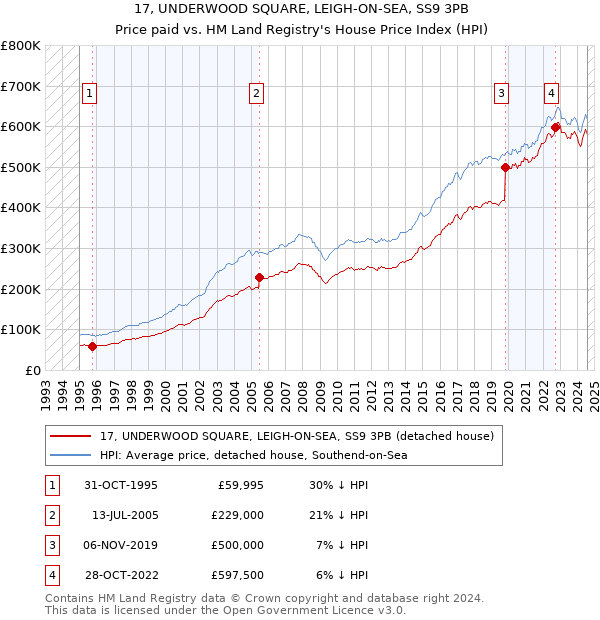 17, UNDERWOOD SQUARE, LEIGH-ON-SEA, SS9 3PB: Price paid vs HM Land Registry's House Price Index