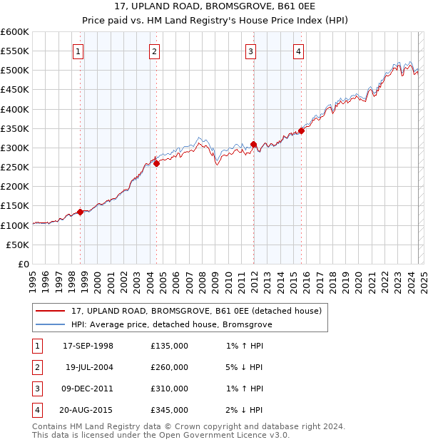 17, UPLAND ROAD, BROMSGROVE, B61 0EE: Price paid vs HM Land Registry's House Price Index