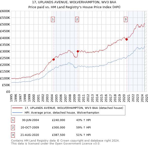 17, UPLANDS AVENUE, WOLVERHAMPTON, WV3 8AA: Price paid vs HM Land Registry's House Price Index