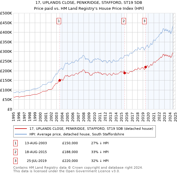 17, UPLANDS CLOSE, PENKRIDGE, STAFFORD, ST19 5DB: Price paid vs HM Land Registry's House Price Index