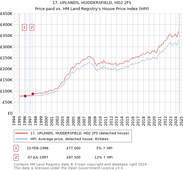 17, UPLANDS, HUDDERSFIELD, HD2 2FS: Price paid vs HM Land Registry's House Price Index